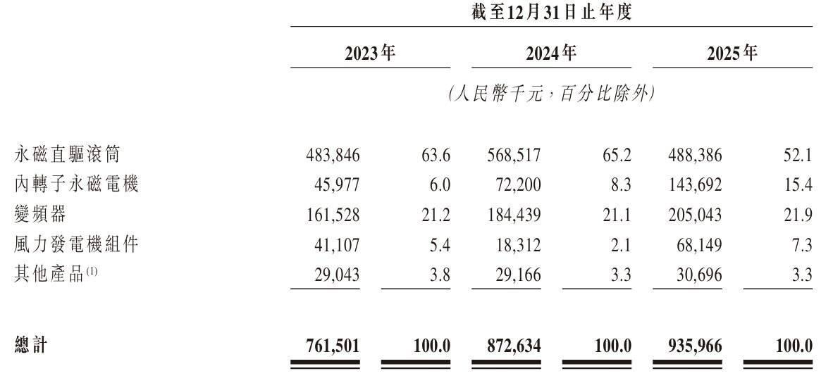 嘉轩智能赴港IPO：主要产品线收入下滑，2025年贸易应收款项及应收票据、存货合计占资产总值近七成